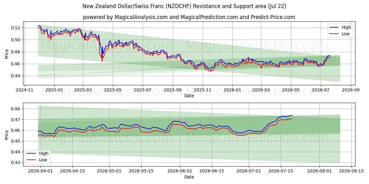  New Zealand Dollar/Swiss Franc (NZDCHF) Support and Resistance area (21 Jul) 