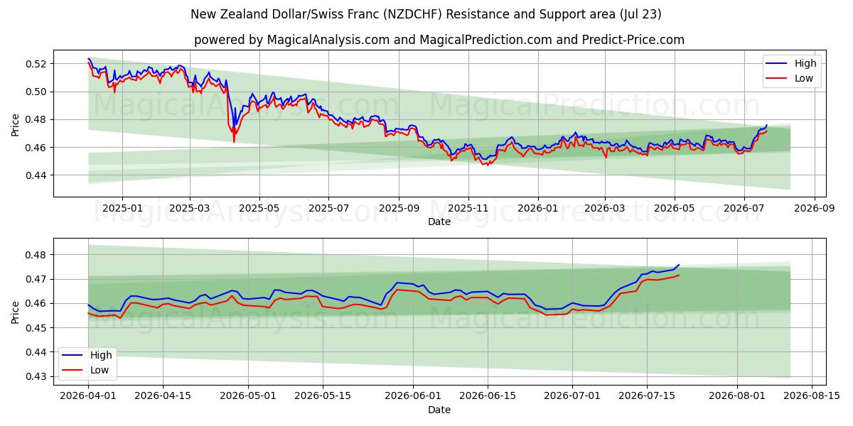  New Zealand Dollar/Sveitsiske franc (NZDCHF) Support and Resistance area (22 Jul) 