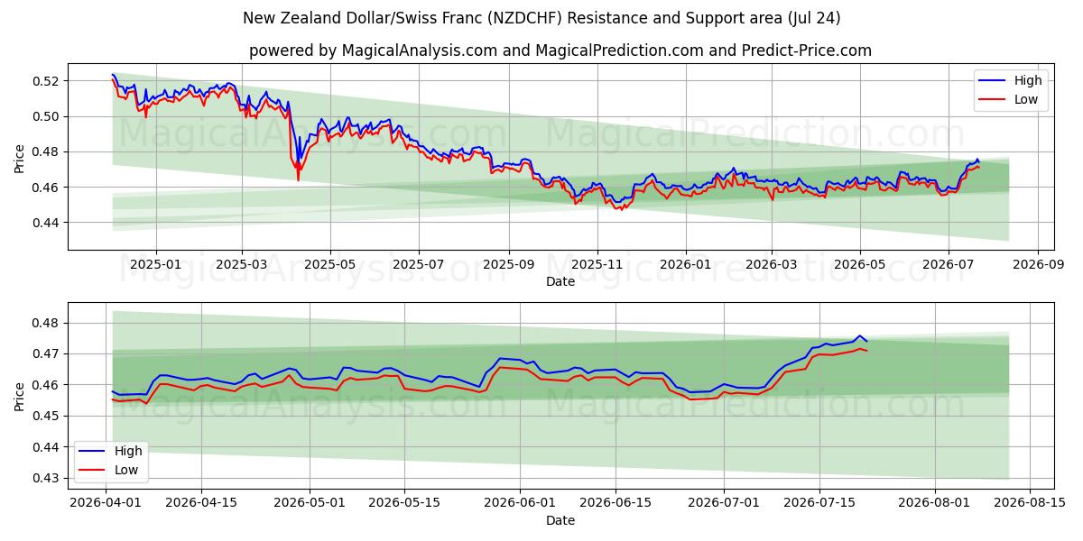  Новозеландский доллар/Швейцарский франк (NZDCHF) Support and Resistance area (23 Jul) 