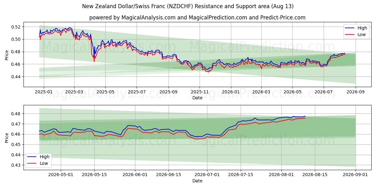  New Zealand Dollar/Swiss Franc (NZDCHF) Support and Resistance area (12 Aug) 