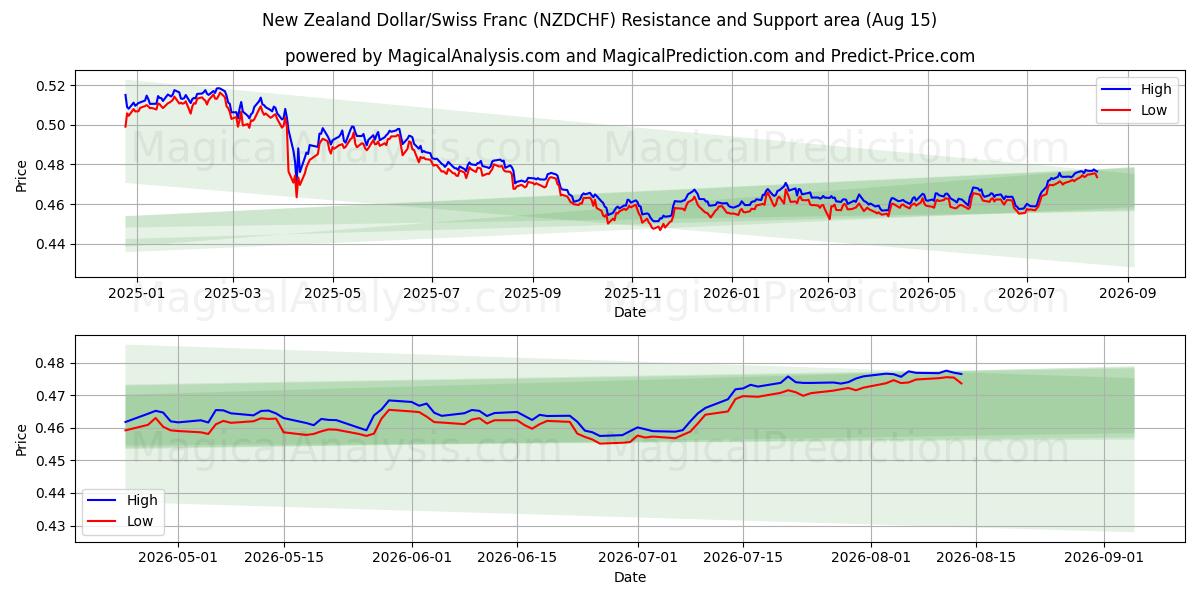  Dollaro neozelandese/Franco svizzero (NZDCHF) Support and Resistance area (14 Aug) 
