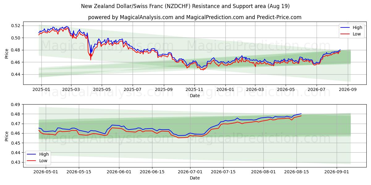  Neuseeländischer Dollar/Schweizer Franken (NZDCHF) Support and Resistance area (18 Aug) 