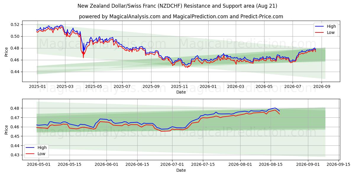  الدولار النيوزيلندي/الفرنك السويسري (NZDCHF) Support and Resistance area (19 Aug) 