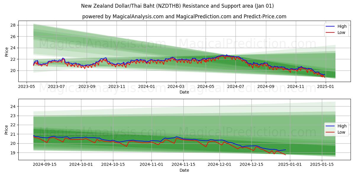  الدولار النيوزيلندي/البات التايلندي (NZDTHB) Support and Resistance area (01 Jan) 