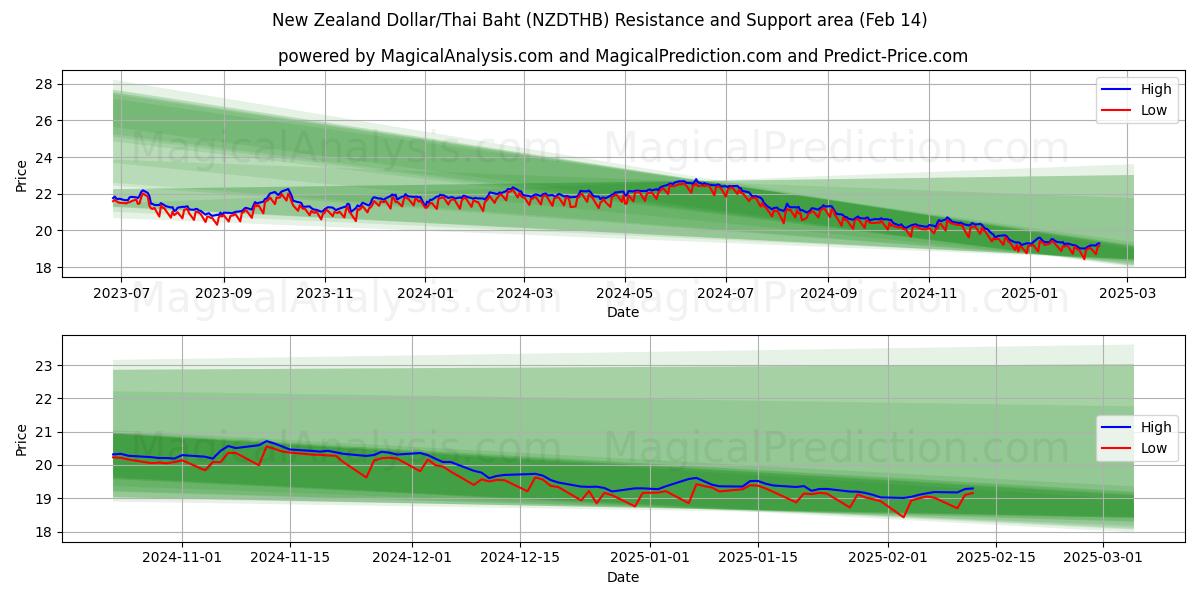  Dólar neozelandés/Baht tailandés (NZDTHB) Support and Resistance area (04 Feb) 