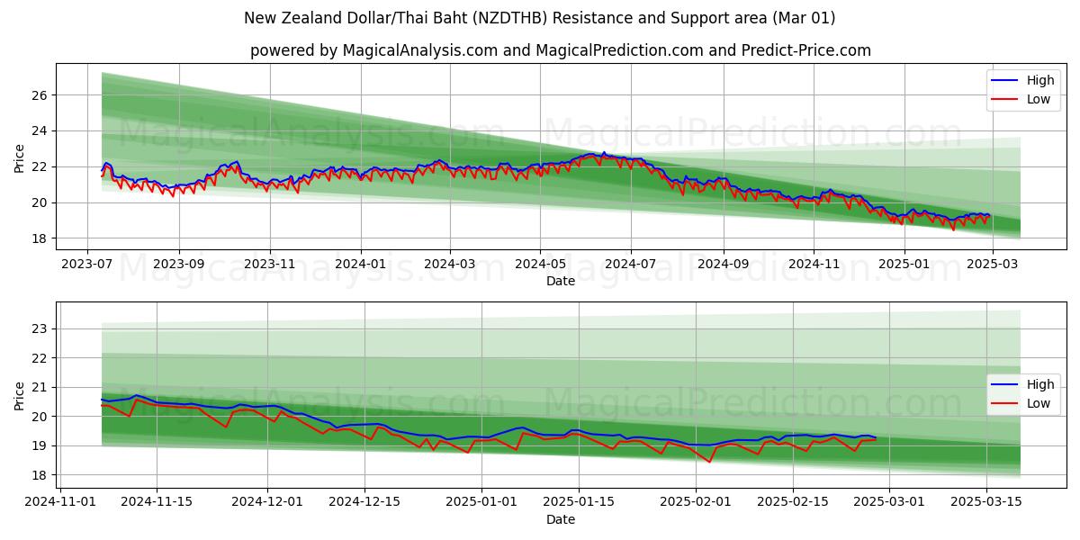  Dollar néo-zélandais/Baht thaïlandais (NZDTHB) Support and Resistance area (01 Mar) 