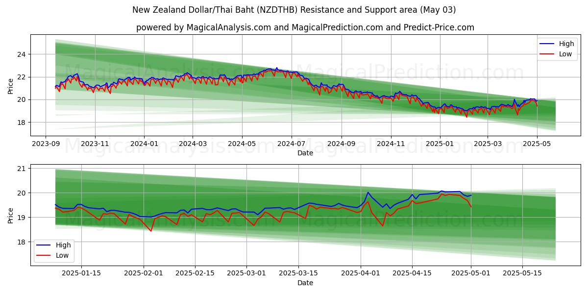  न्यूज़ीलैंड डॉलर/थाई बात (NZDTHB) Support and Resistance area (03 May) 