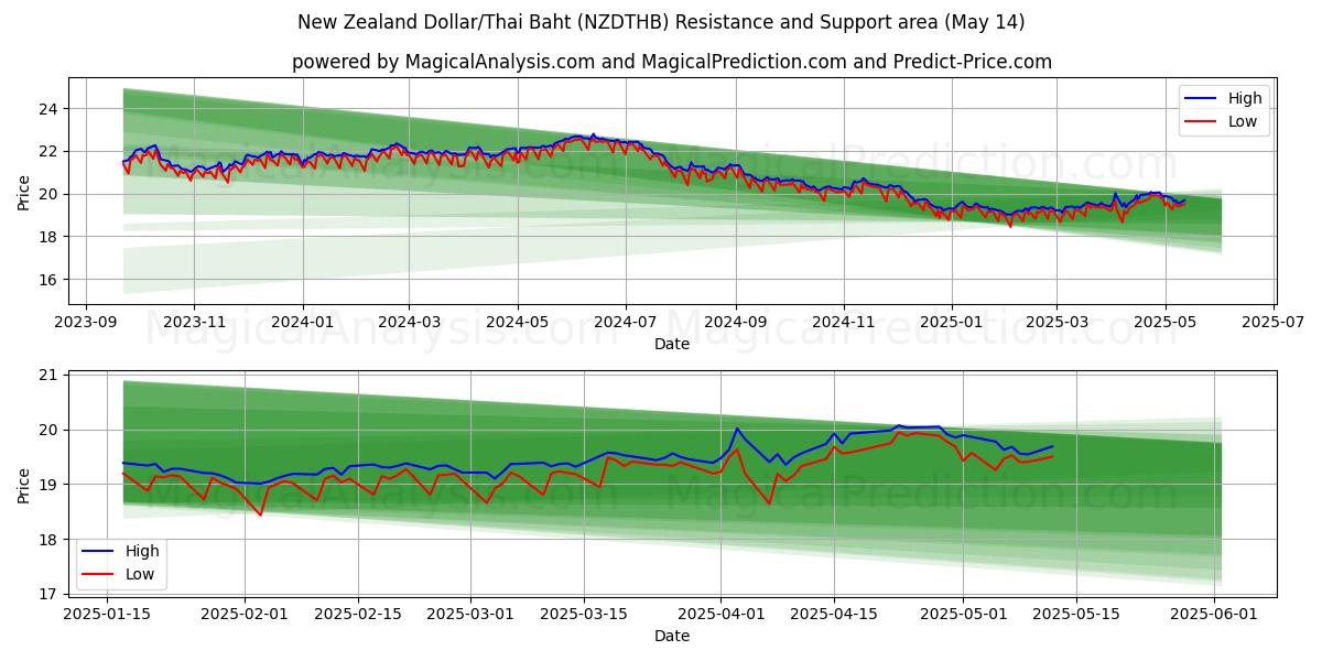  New Zealand Dollar/Thai Baht (NZDTHB) Support and Resistance area (14 May) 