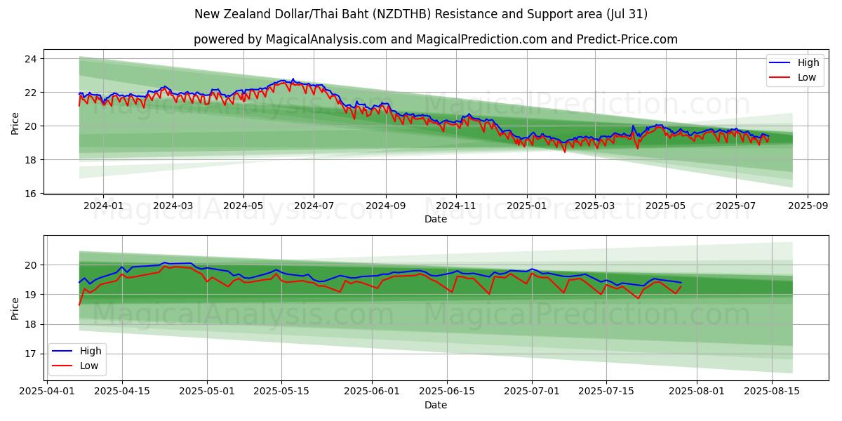  دلار نیوزلند/بات تایلند (NZDTHB) Support and Resistance area (29 Jul) 