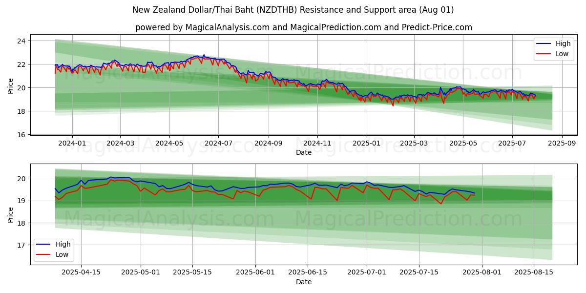  Новозеландский доллар/Тайский бат (NZDTHB) Support and Resistance area (30 Jul) 