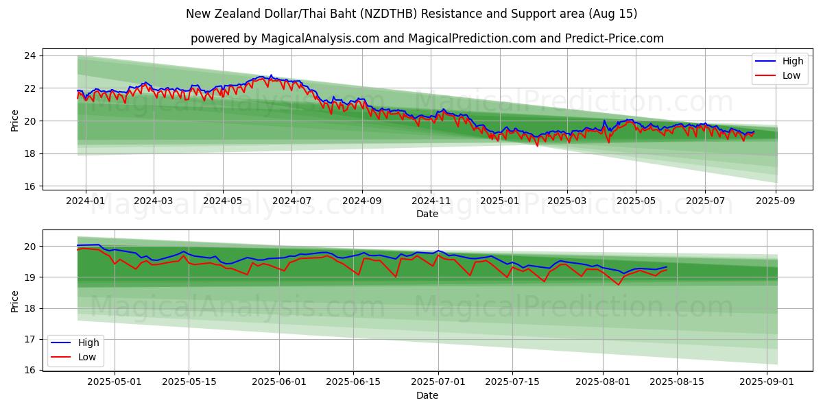  Dólar da Nova Zelândia/Baht Tailandês (NZDTHB) Support and Resistance area (14 Aug) 