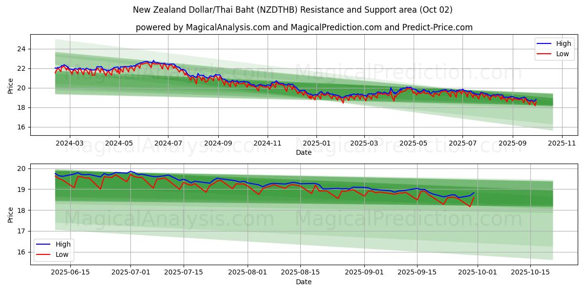  Neuseeländischer Dollar/Thailändischer Baht (NZDTHB) Support and Resistance area (26 Sep) 