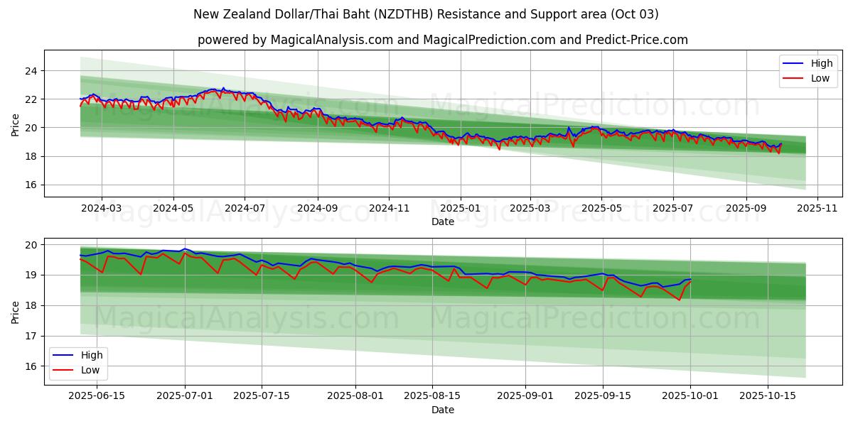  New Zealandske dollar/thailandske baht (NZDTHB) Support and Resistance area (02 Oct) 