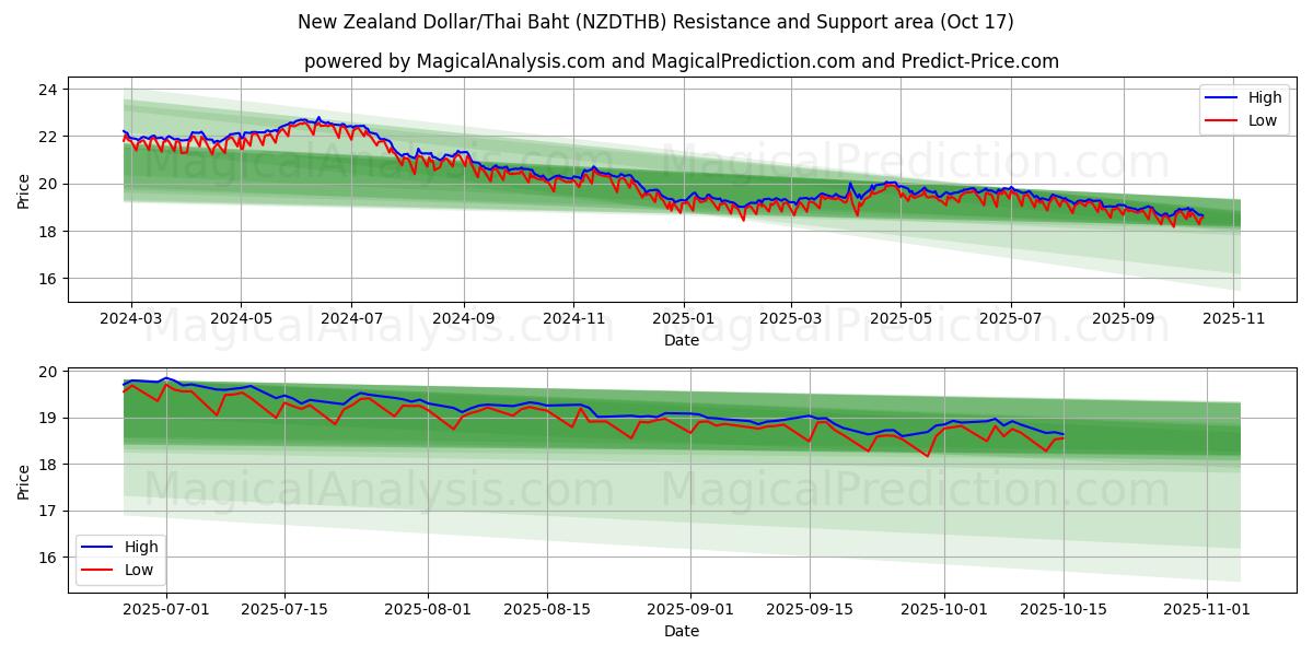 Neuseeländischer Dollar/Thailändischer Baht (NZDTHB) Support and Resistance area (16 Oct) Neuseeländischer Dollar/Thailändischer Baht (NZDTHB) Support and Resistance area (16 Oct)