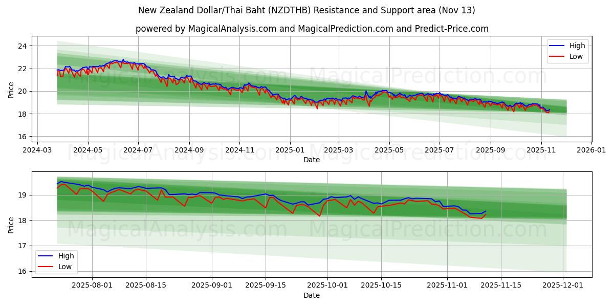  Uuden-Seelannin dollari / Thaimaan bahti (NZDTHB) Support and Resistance area (12 Nov) 