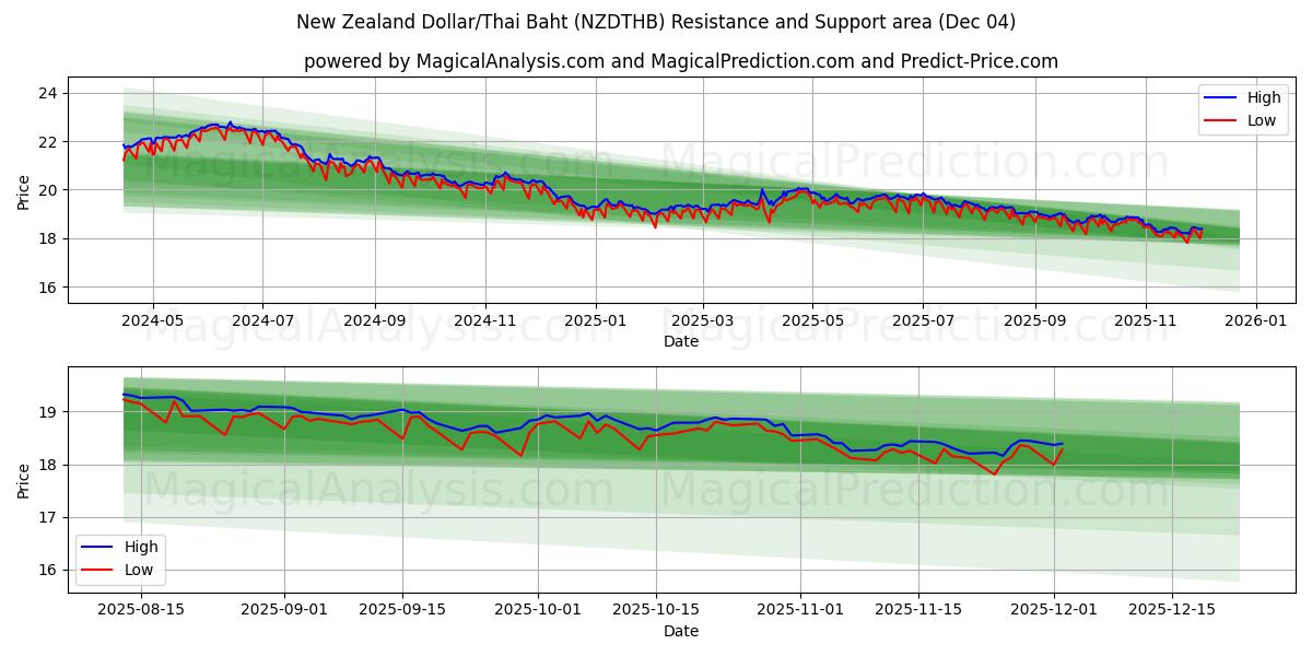  New Zealand Dollar/Thai Baht (NZDTHB) Support and Resistance area (03 Dec) 