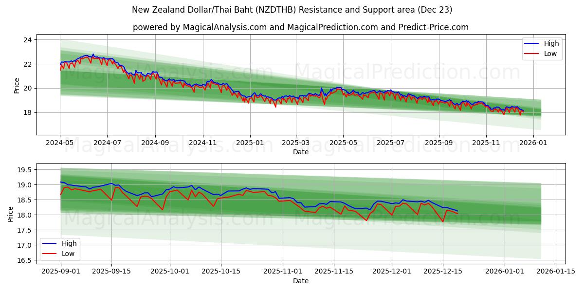  ニュージーランドドル/タイバーツ (NZDTHB) Support and Resistance area (22 Dec) 