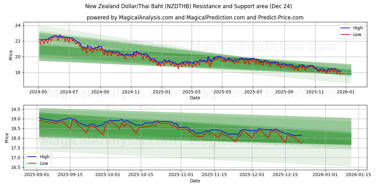  Yeni Zelanda Doları/Tayland Bahtı (NZDTHB) Support and Resistance area (23 Dec) 