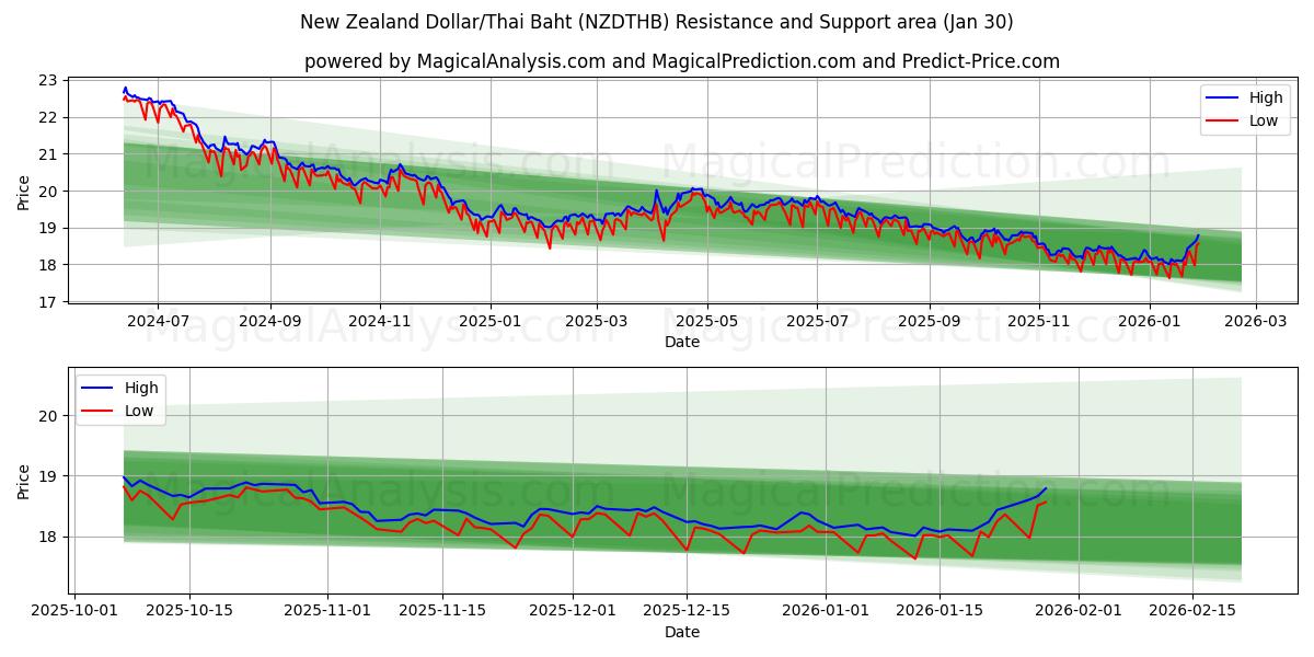  الدولار النيوزيلندي/البات التايلندي (NZDTHB) Support and Resistance area (29 Jan) 