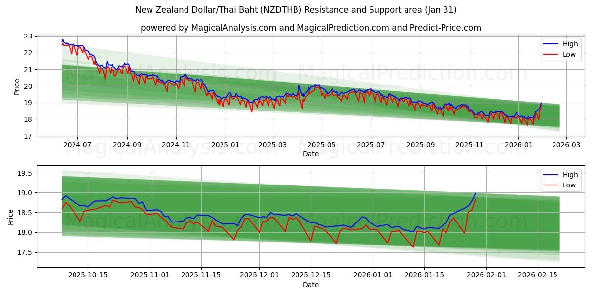  ニュージーランドドル/タイバーツ (NZDTHB) Support and Resistance area (30 Jan) 