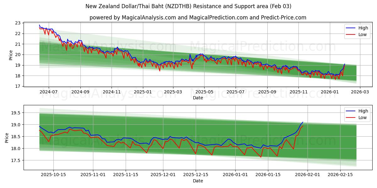  Dólar da Nova Zelândia/Baht Tailandês (NZDTHB) Support and Resistance area (02 Feb) 