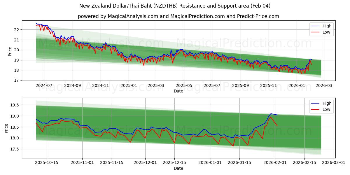  Nyzeeländsk dollar/thailändska baht (NZDTHB) Support and Resistance area (03 Feb) 