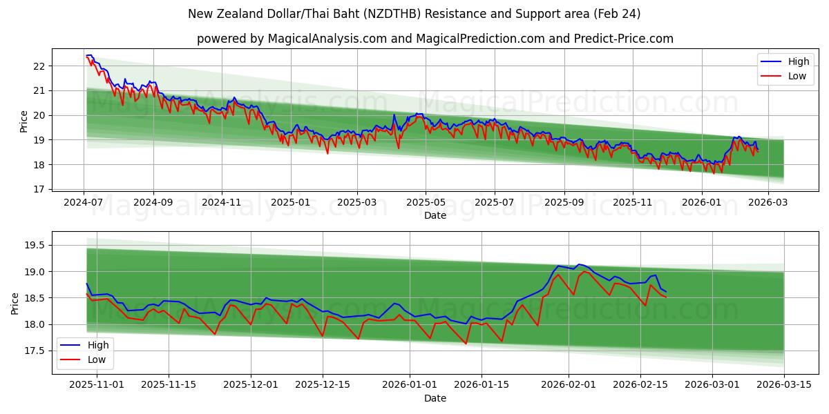  Dólar neozelandés/Baht tailandés (NZDTHB) Support and Resistance area (23 Feb) 