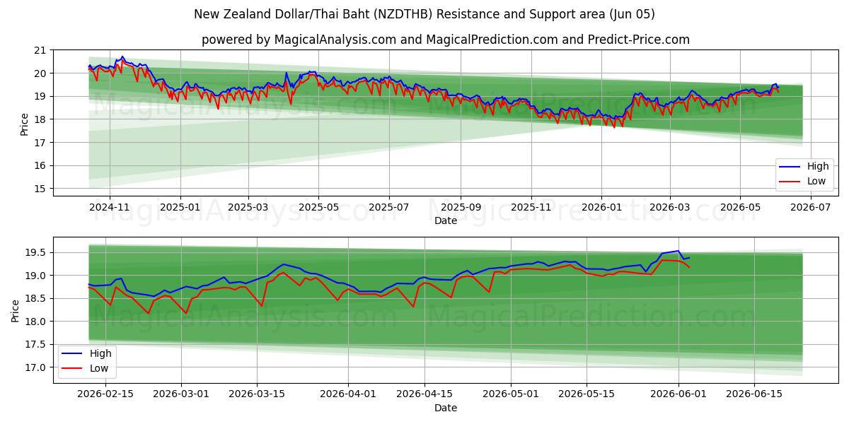  دلار نیوزلند/بات تایلند (NZDTHB) Support and Resistance area (03 Jun) 