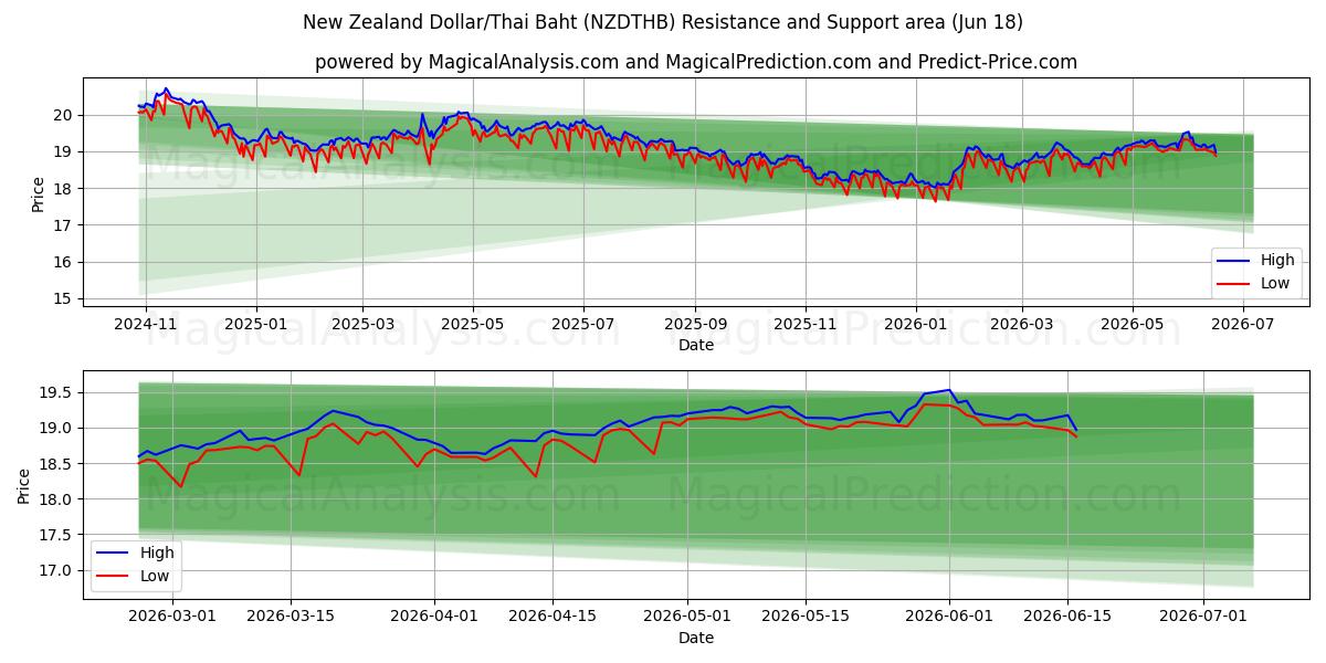  Neuseeländischer Dollar/Thailändischer Baht (NZDTHB) Support and Resistance area (17 Jun) 
