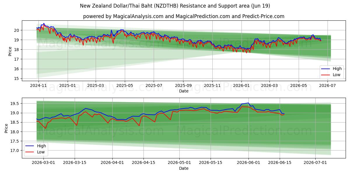  Nieuw-Zeelandse dollar/Thaise baht (NZDTHB) Support and Resistance area (18 Jun) 