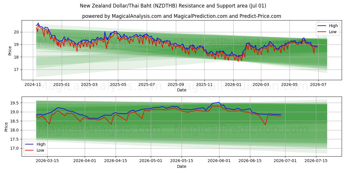  Dólar neozelandés/Baht tailandés (NZDTHB) Support and Resistance area (30 Jun) 