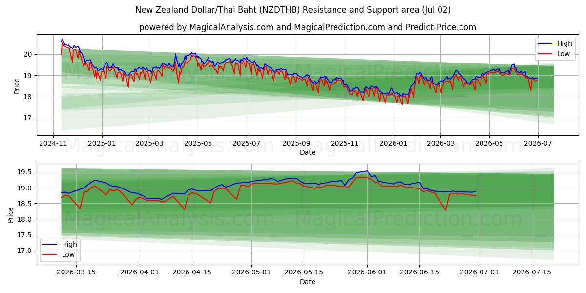  New Zealand Dollar/Thai Baht (NZDTHB) Support and Resistance area (01 Jul) 