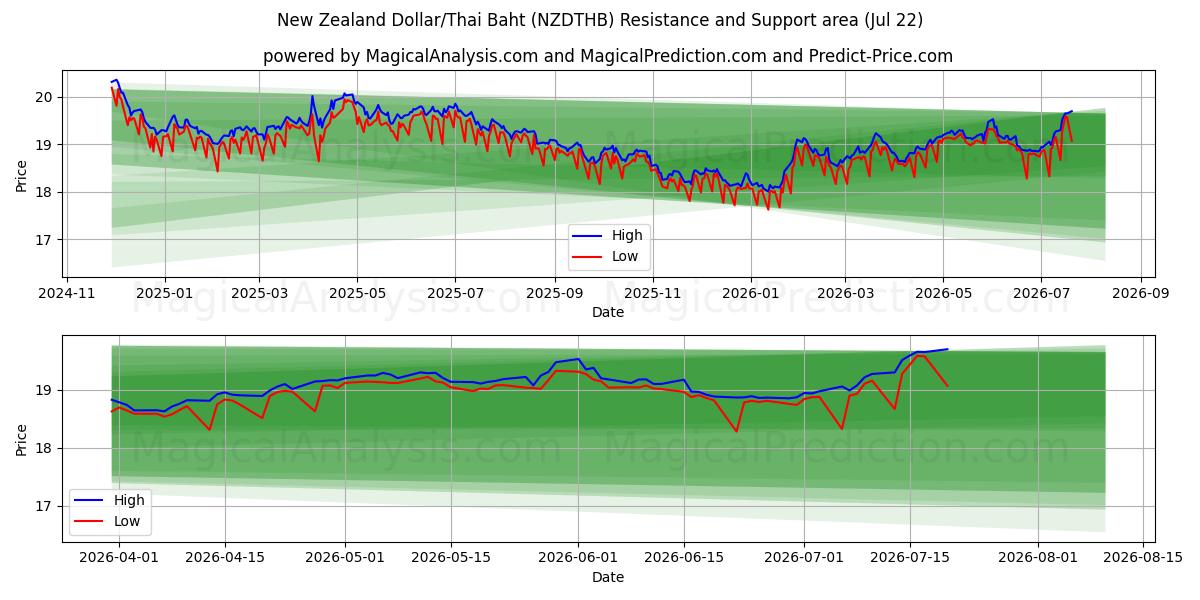 Dólar neozelandés/Baht tailandés (NZDTHB) Support and Resistance area (20 Jul) 