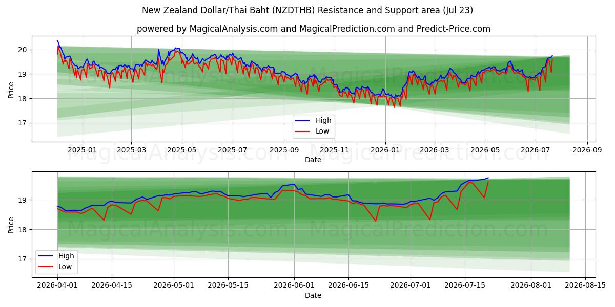  ニュージーランドドル/タイバーツ (NZDTHB) Support and Resistance area (22 Jul) 