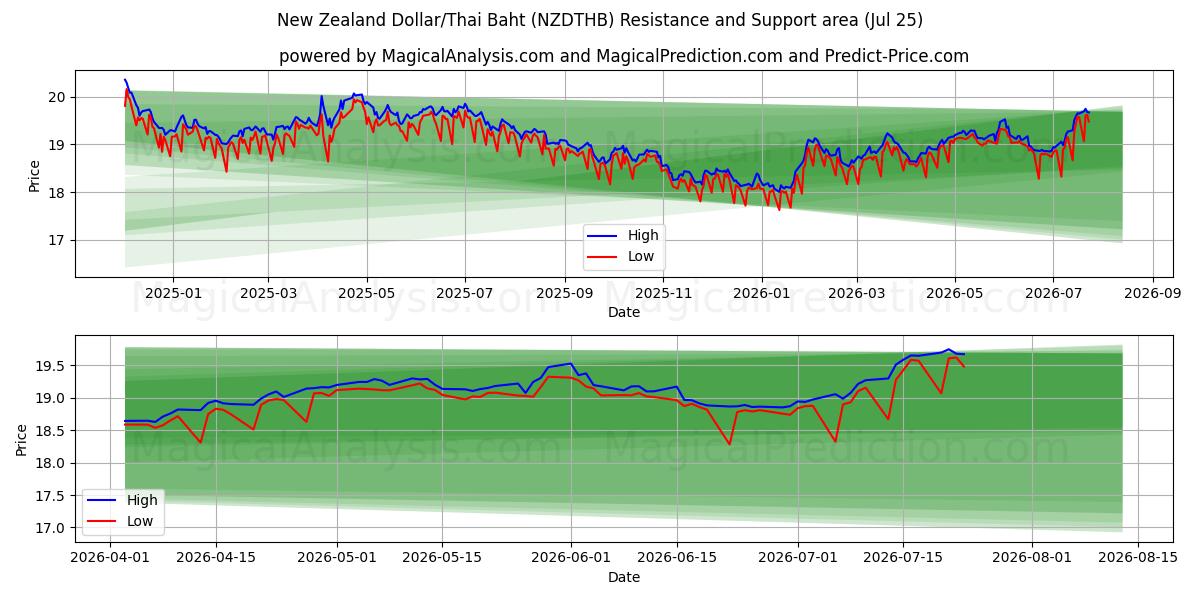  دلار نیوزلند/بات تایلند (NZDTHB) Support and Resistance area (24 Jul) 