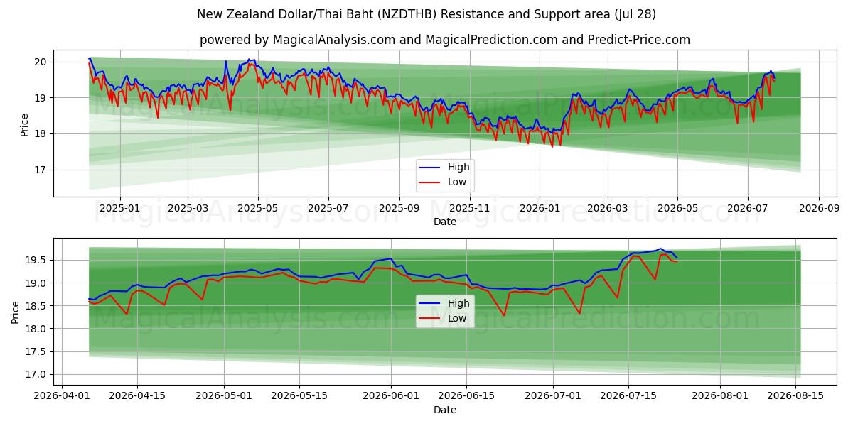  Новозеландский доллар/Тайский бат (NZDTHB) Support and Resistance area (27 Jul) 