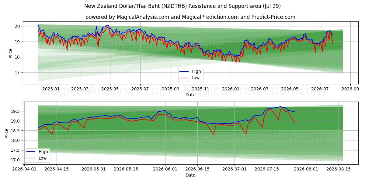  Neuseeländischer Dollar/Thailändischer Baht (NZDTHB) Support and Resistance area (28 Jul) 