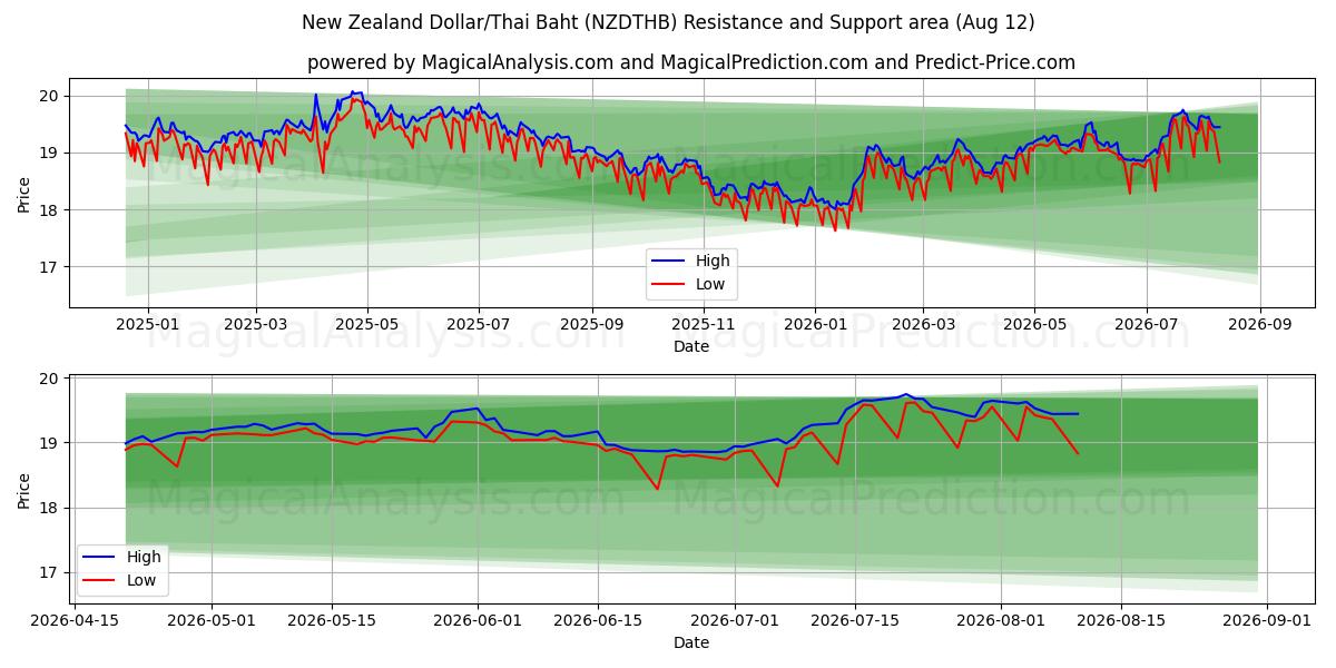  Uuden-Seelannin dollari / Thaimaan bahti (NZDTHB) Support and Resistance area (10 Aug) 