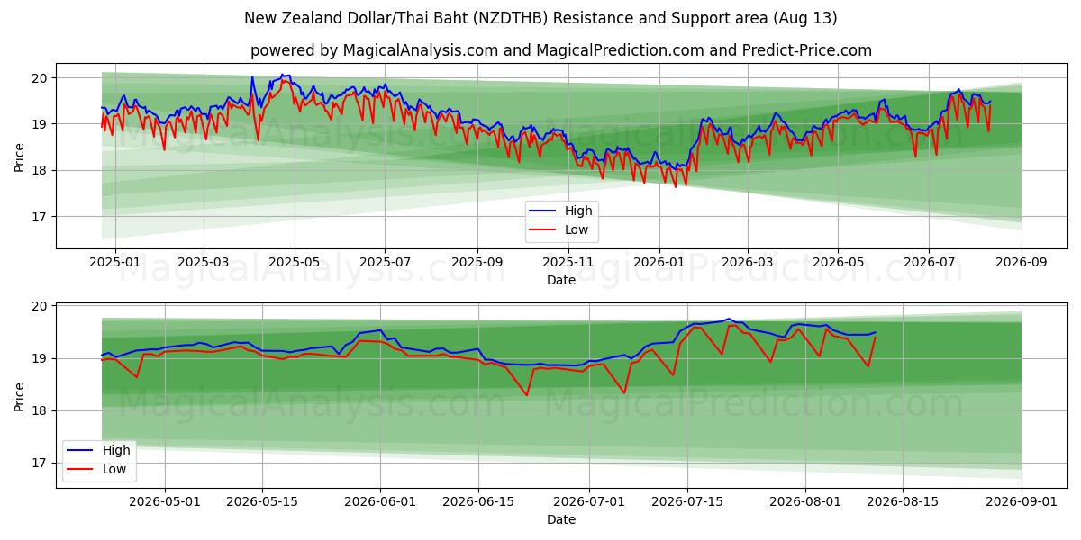  न्यूज़ीलैंड डॉलर/थाई बात (NZDTHB) Support and Resistance area (12 Aug) 