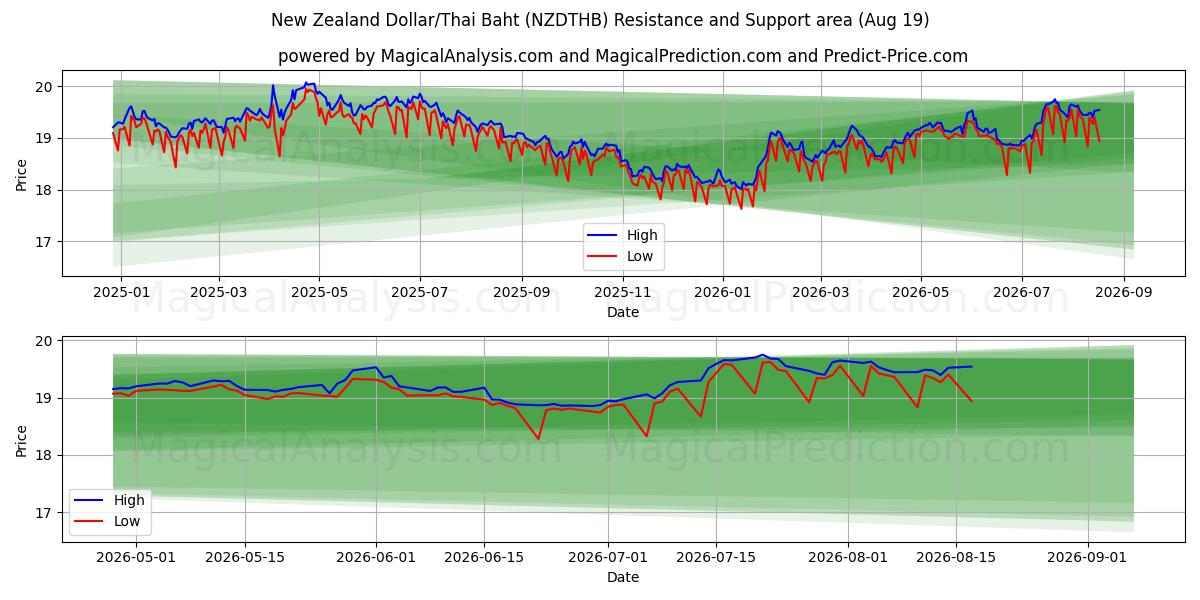 Neuseeländischer Dollar/Thailändischer Baht (NZDTHB) Support and Resistance area (18 Aug) 