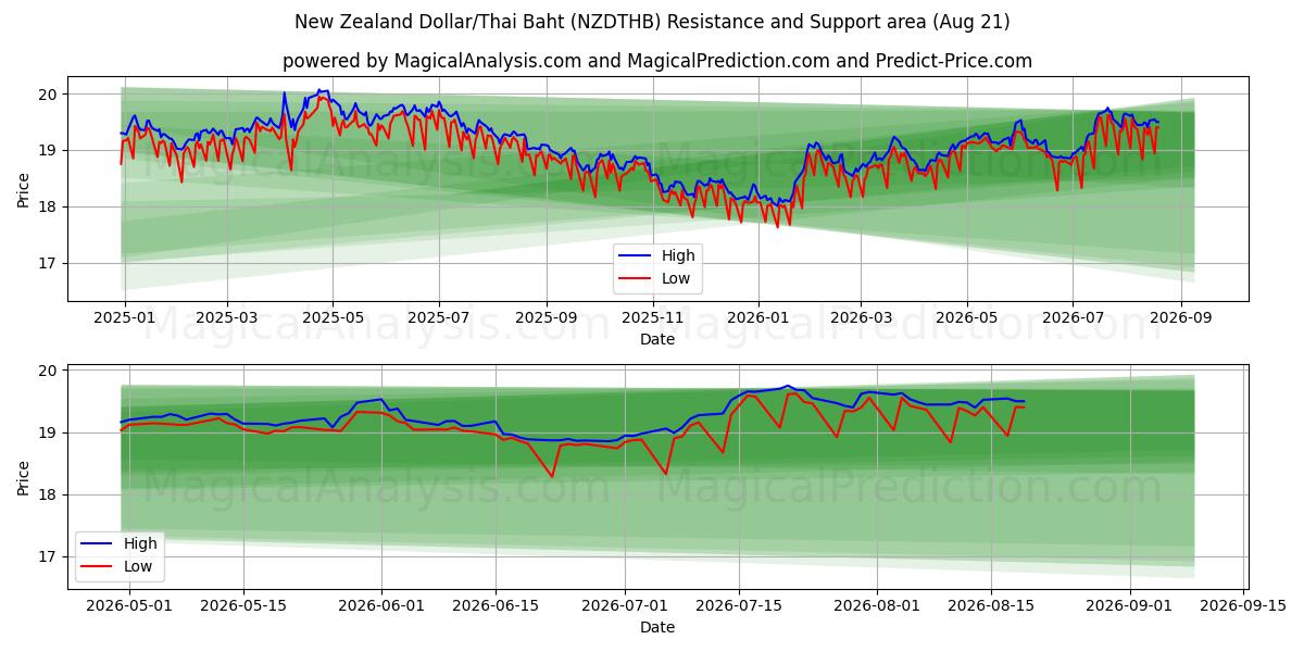  뉴질랜드 달러/태국 바트 (NZDTHB) Support and Resistance area (19 Aug) 