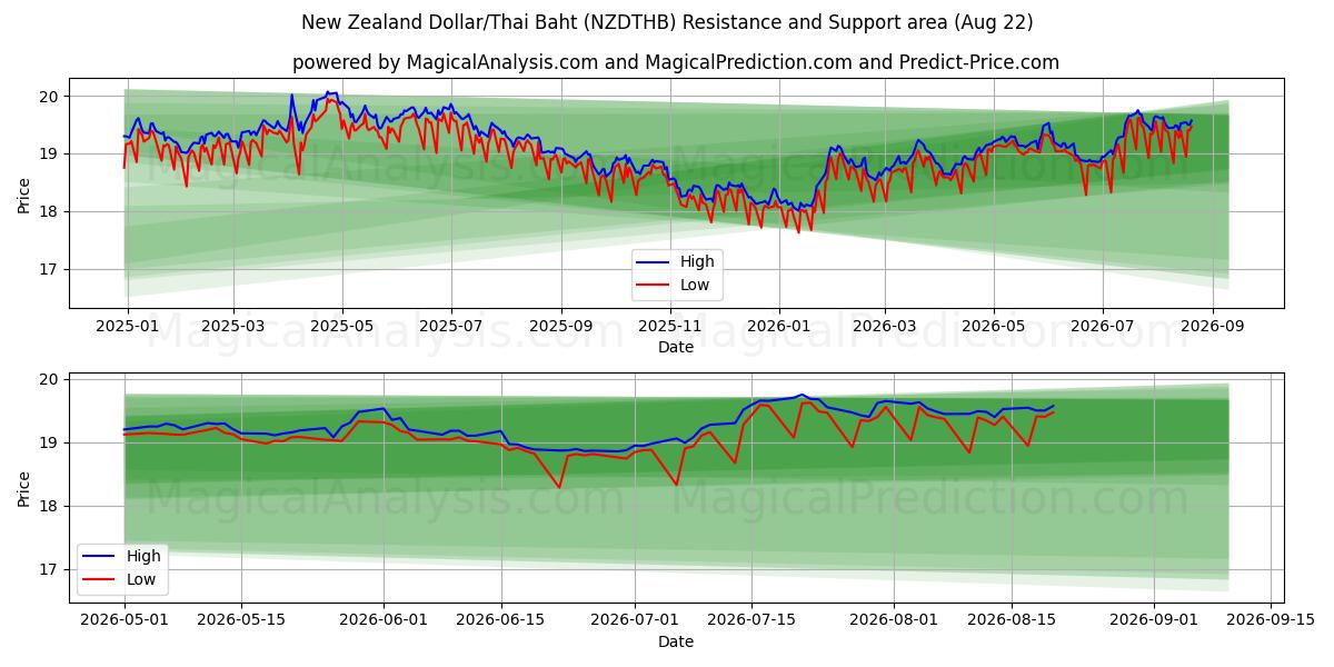  الدولار النيوزيلندي/البات التايلندي (NZDTHB) Support and Resistance area (20 Aug) 