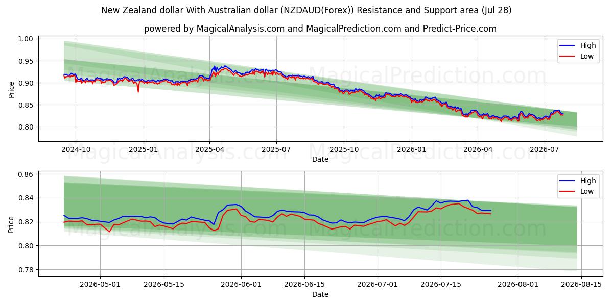  New Zealand dollar With Australian dollar (NZDAUD(Forex)) Support and Resistance area (27 Jul) 