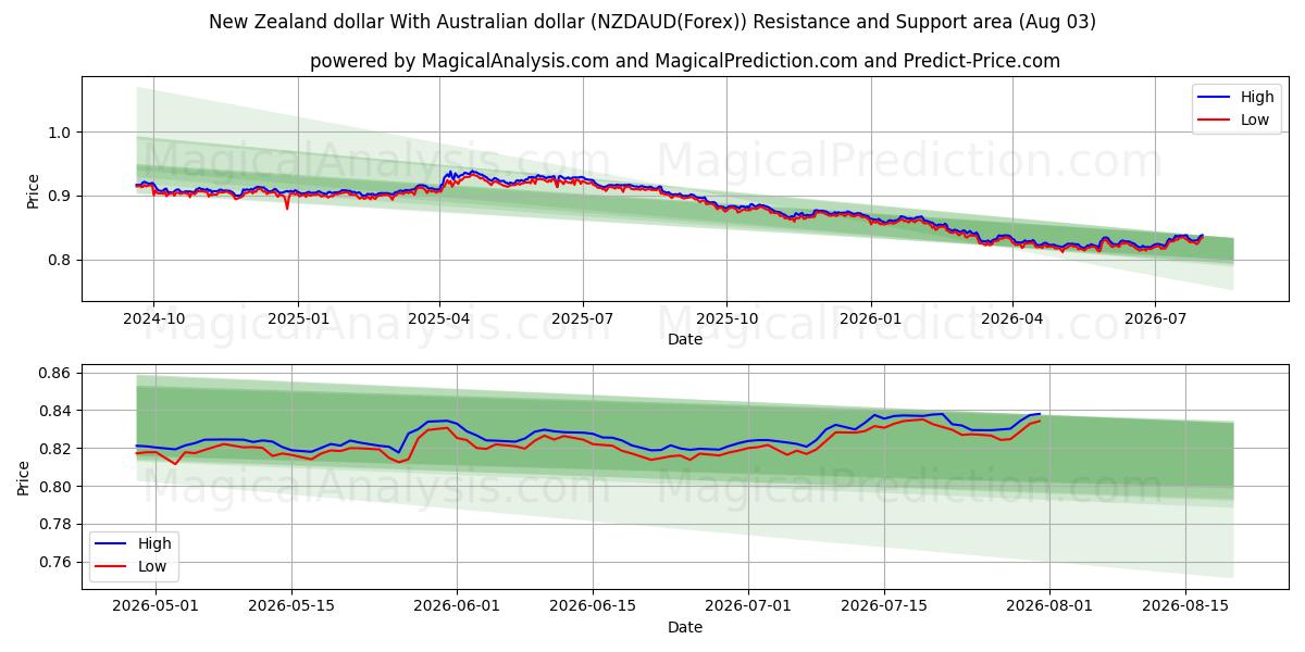  Uuden-Seelannin dollari Australian dollarin kanssa (NZDAUD(Forex)) Support and Resistance area (02 Aug) 