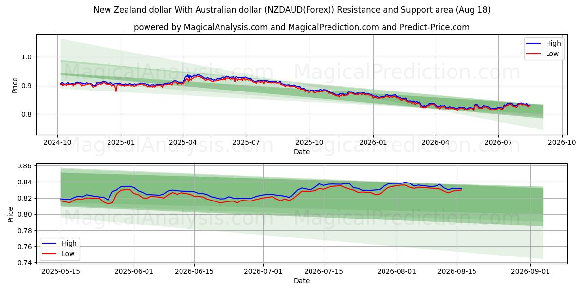  New Zealand dollar med australske dollar (NZDAUD(Forex)) Support and Resistance area (17 Aug) 