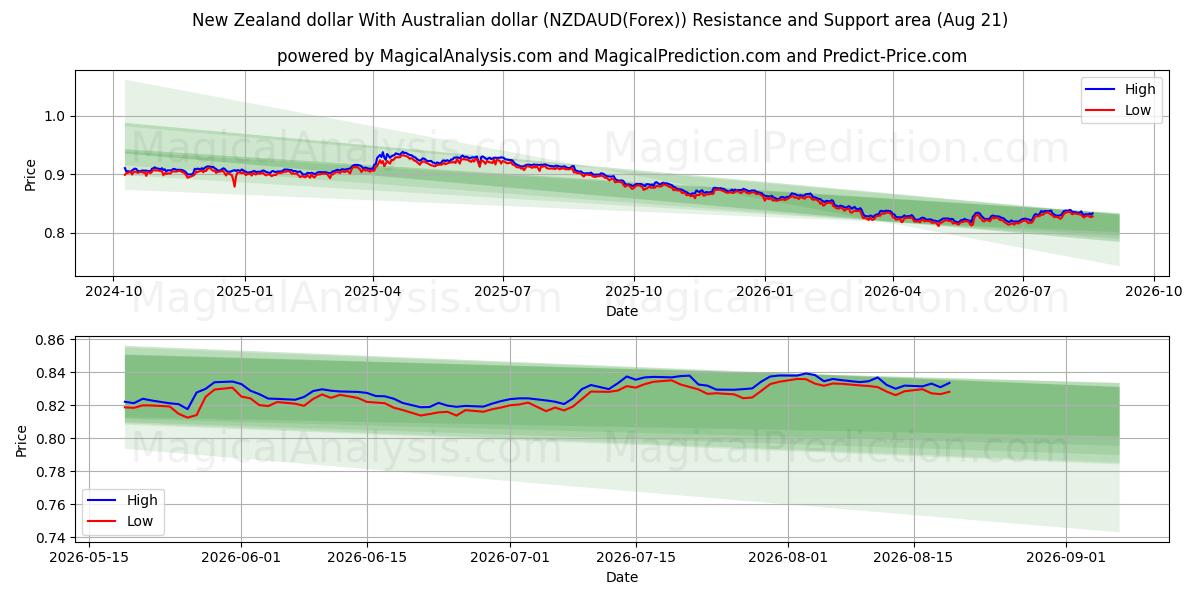  Yeni Zelanda doları Avustralya doları ile (NZDAUD(Forex)) Support and Resistance area (18 Aug) 
