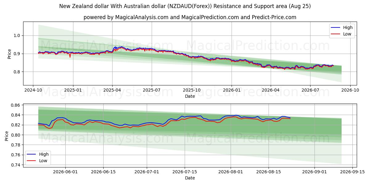  Nieuw-Zeelandse dollar Met Australische dollar (NZDAUD(Forex)) Support and Resistance area (24 Aug) 