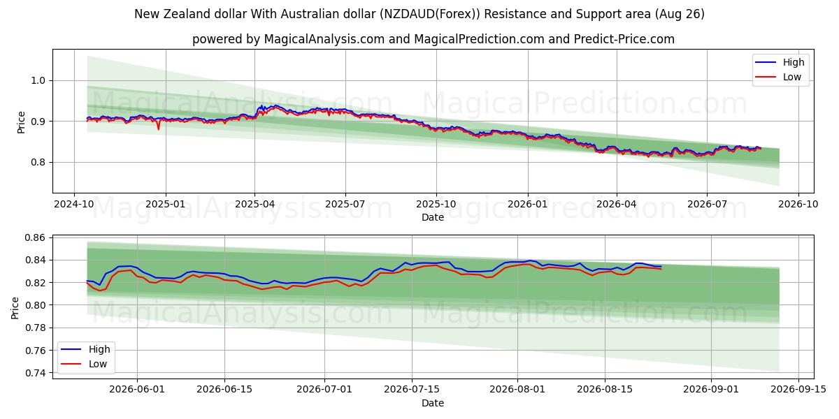  न्यूज़ीलैंड डॉलर ऑस्ट्रेलियाई डॉलर के साथ (NZDAUD(Forex)) Support and Resistance area (25 Aug) 