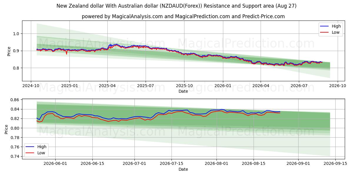  न्यूज़ीलैंड डॉलर ऑस्ट्रेलियाई डॉलर के साथ (NZDAUD(Forex)) Support and Resistance area (26 Aug) 