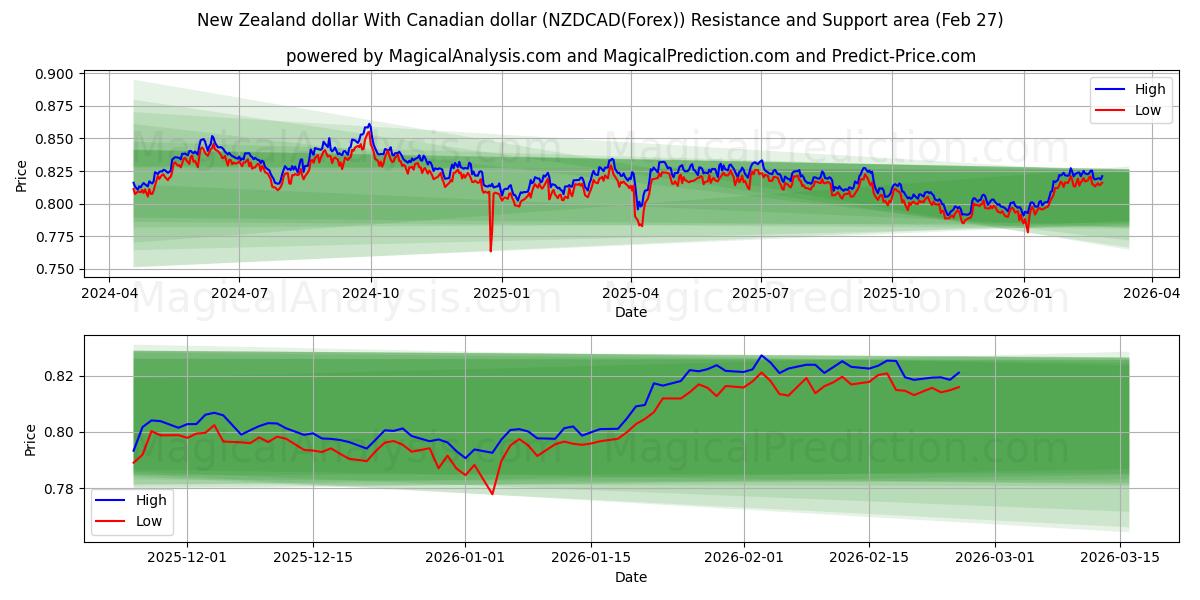 Neuseeländischer Dollar Mit Kanadischem Dollar (NZDCAD(Forex)) Support and Resistance area (26 Feb) 